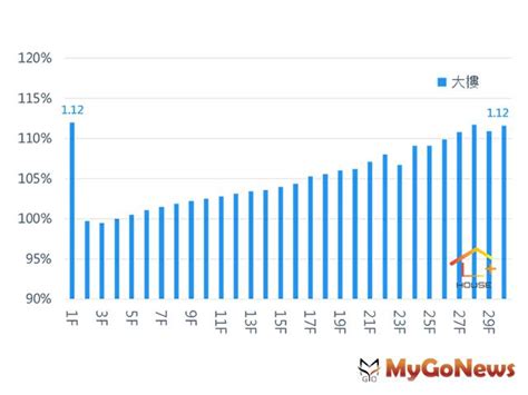 樓層 價差|房市解碼！不同樓層價差多少才合理？ 